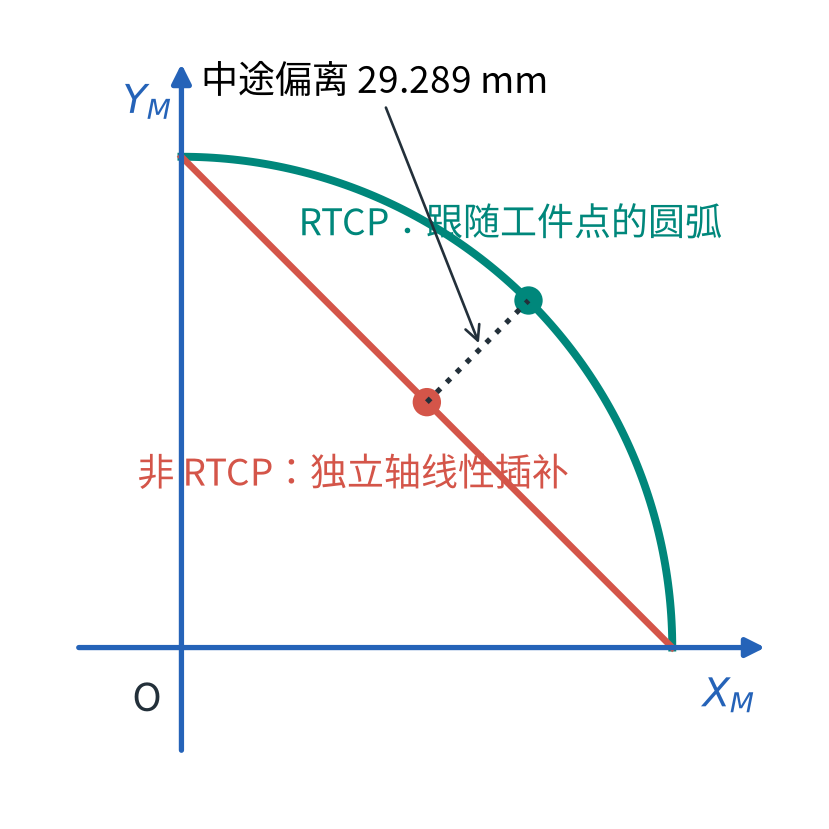图为半径100mm的零偏置例:两种方法终点相同,中途却相差29.289mm。