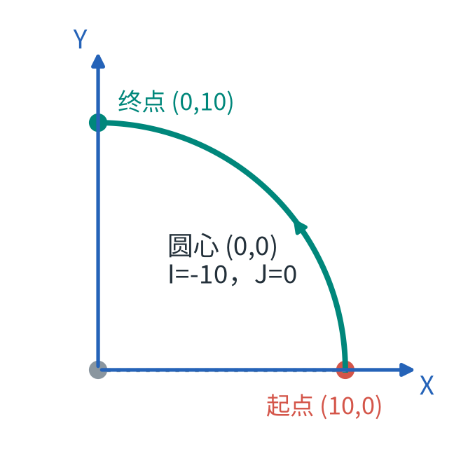 圆心增量从圆弧起点量:I=-10、J=0;不是从工件原点量两个绝对坐标。