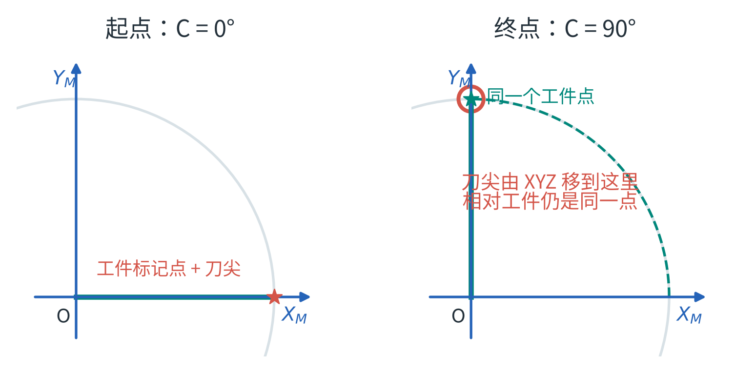 保持同一工件点,角度改变时XYZ按需跟随。图为零偏置简化模型。