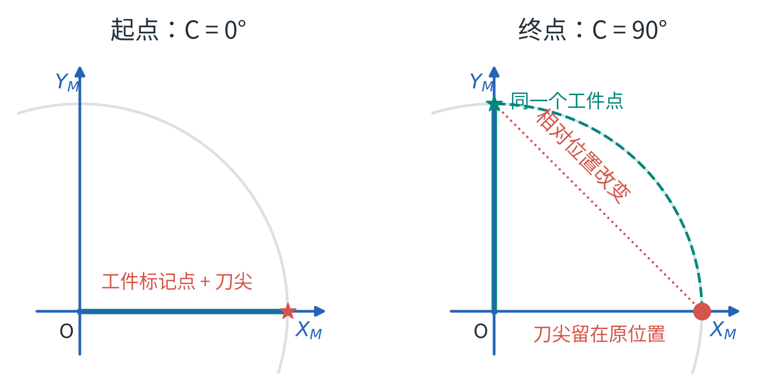 俯视图：蓝色为固定机床坐标；绿色为工件；红色为刀尖。Z 保持 20 mm。