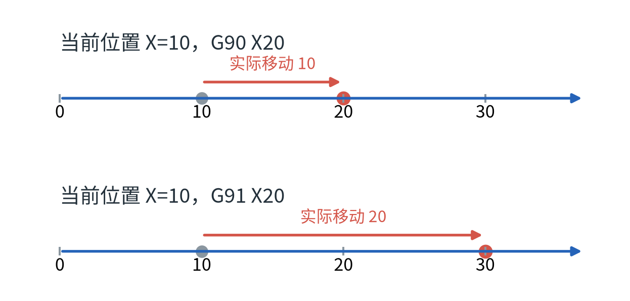 当前位置X=10：绝对目标X20移动10；增量X20移动20，终点到X30。