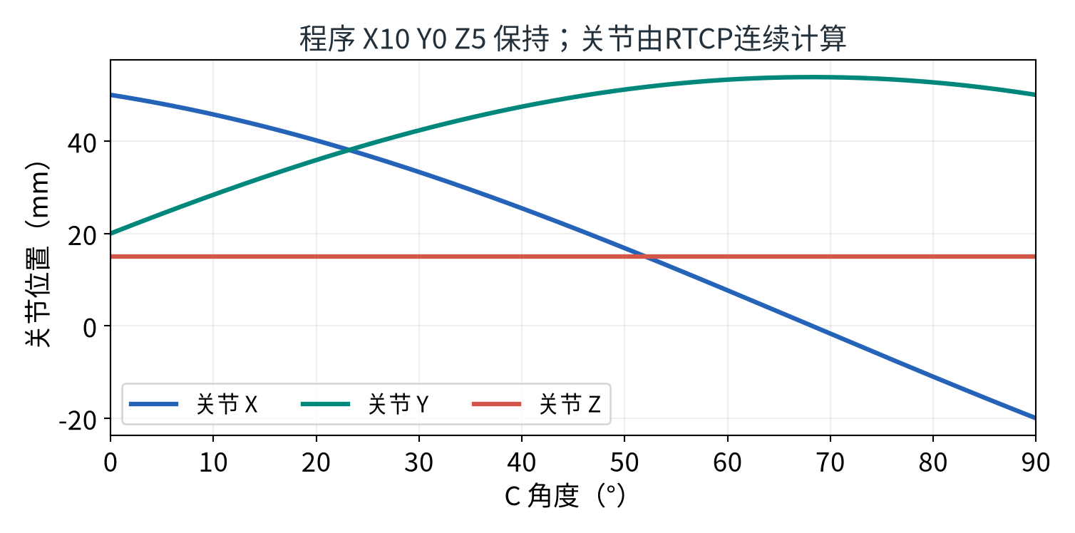 N60整段C从0到90°：图中是XYZ关节变化，不是程序工件XYZ变化。