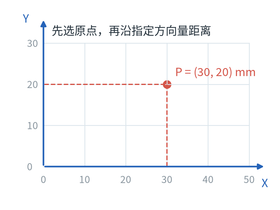 P=(30,20)mm：从原点沿+X量30mm，再沿+Y量20mm。