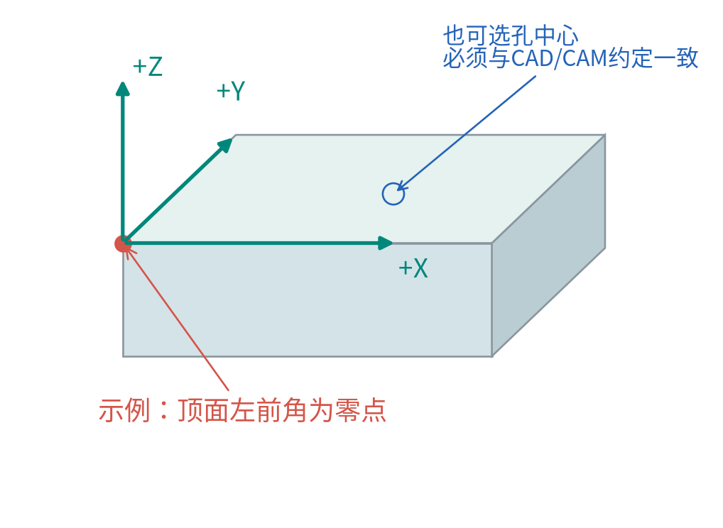 原点可以选角点、中心、基准面交点等；不一定是转台中心。