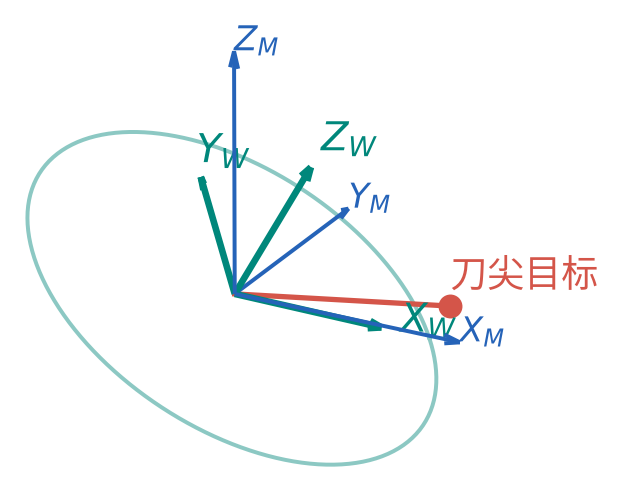 B=30°、C=45°;红点为工件点 p=(100,0,20) 的机床位置。