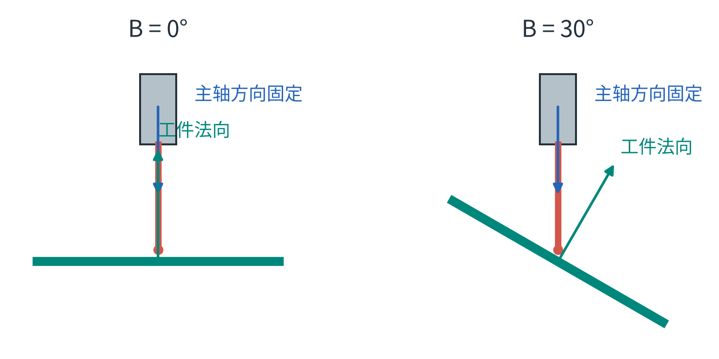 侧视：主轴在机床中保持竖直，工件随转台倾斜，二者的相对夹角改变。