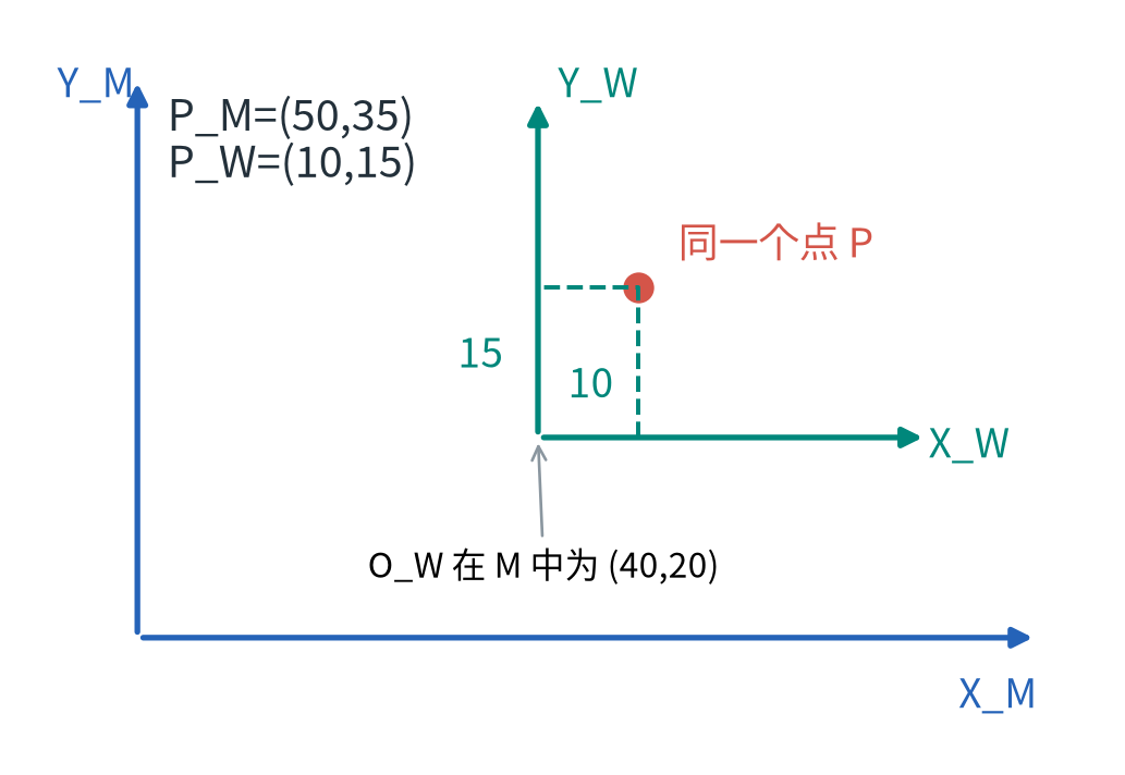 工件原点在机床中为(40,20)。同一P点：机床坐标(50,35)，工件坐标(10,15)。