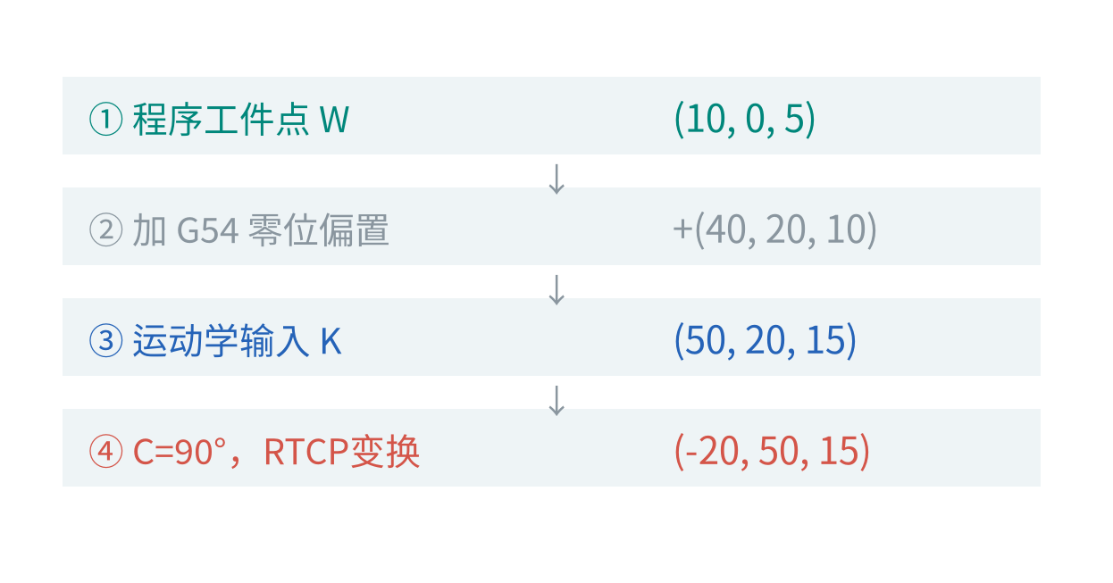 同一例子继续取C=90°,RTCP最终关节XYZ为(−20,50,15)。