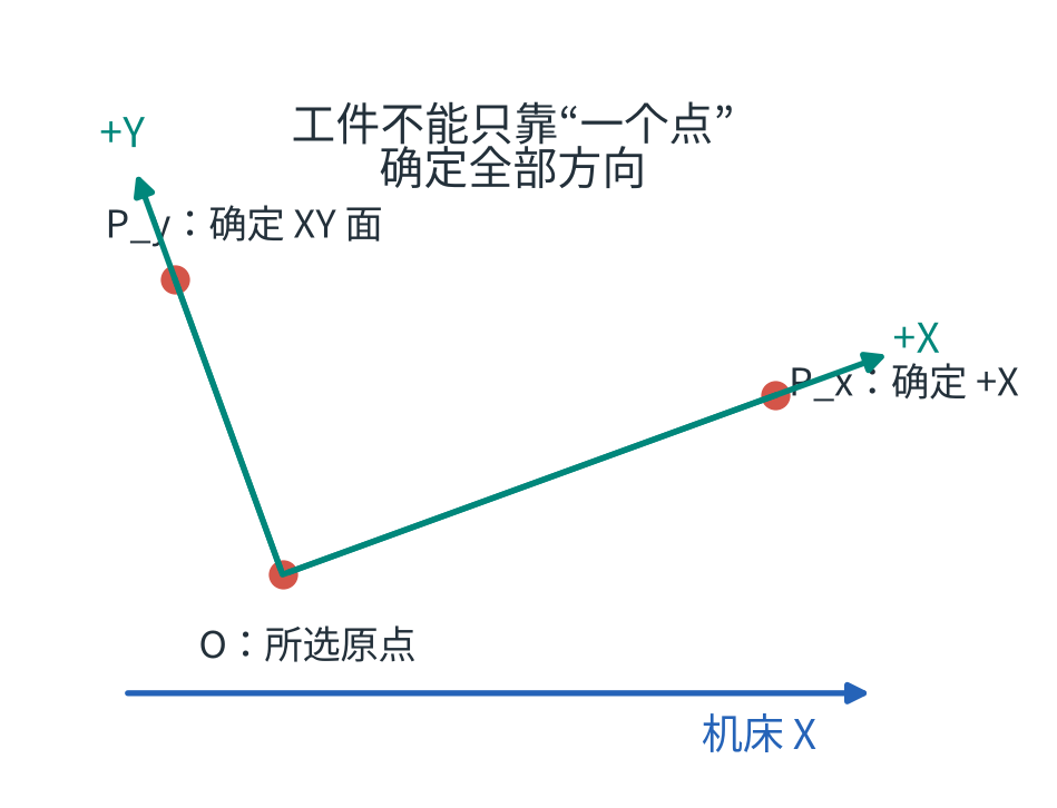 平面内示意:O给出位置,O→Pₓ确定+X,再用不共线点确定平面及+Y。