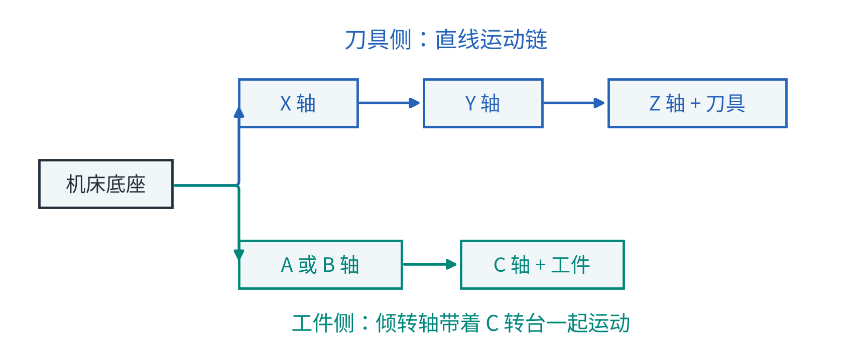 本课桁架结构：X 带动整个横梁，Y 带动滑座，Z 带动滑枕与刀具。