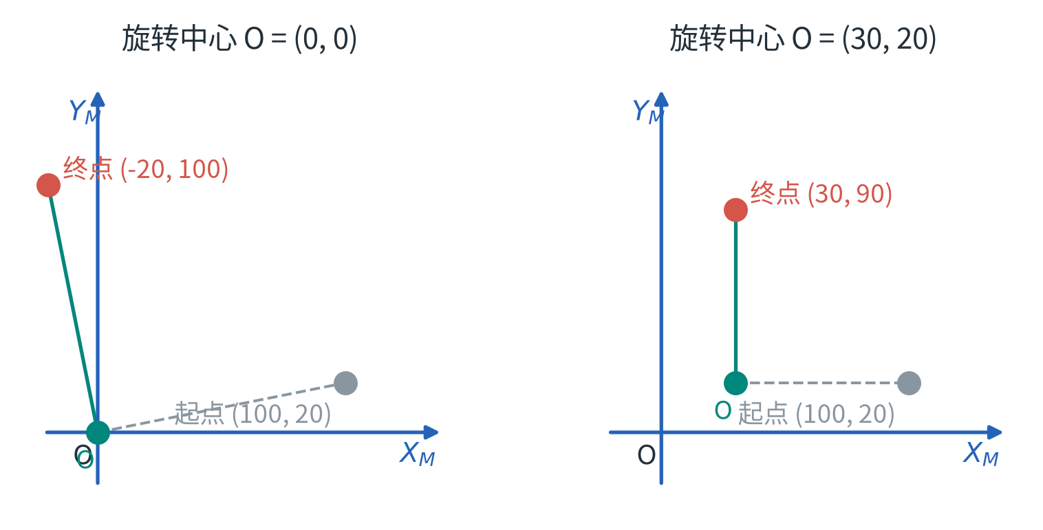 二维俯视例：起点相同，旋转角度相同，仅旋转中心不同。
