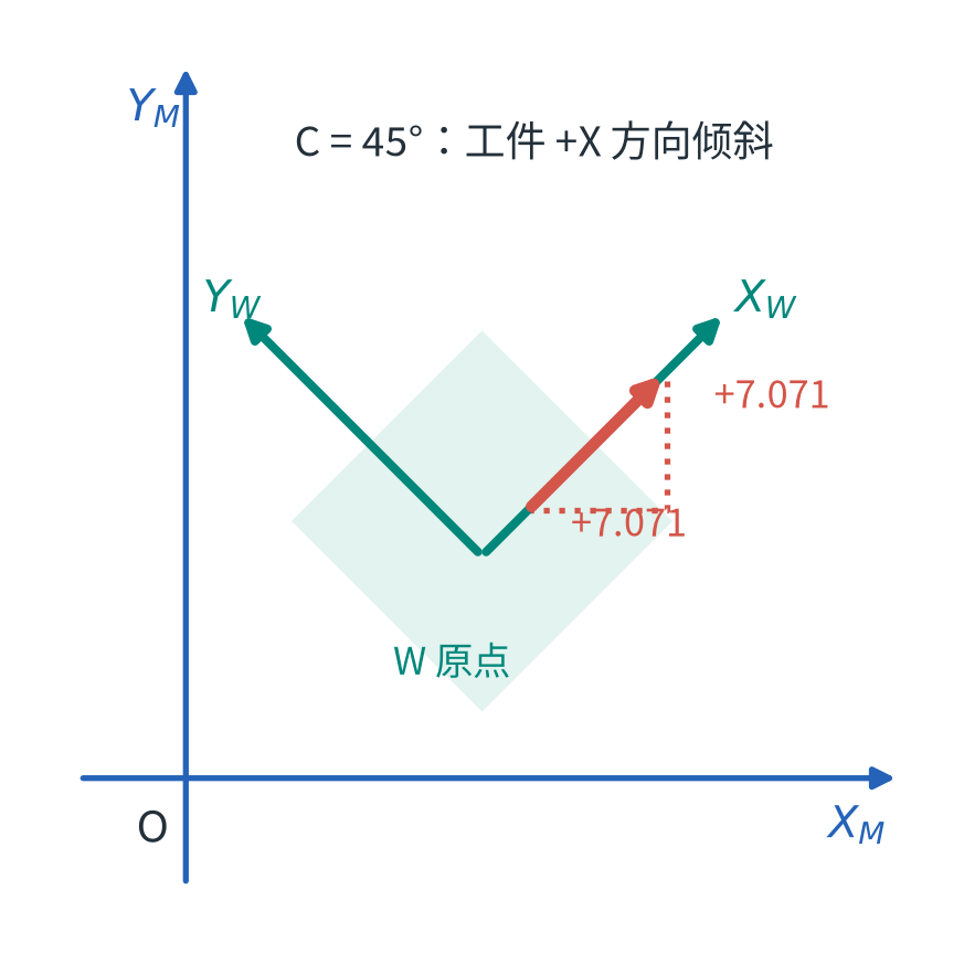 图中工件原点为便于观看作了平移；增量不受原点平移影响。